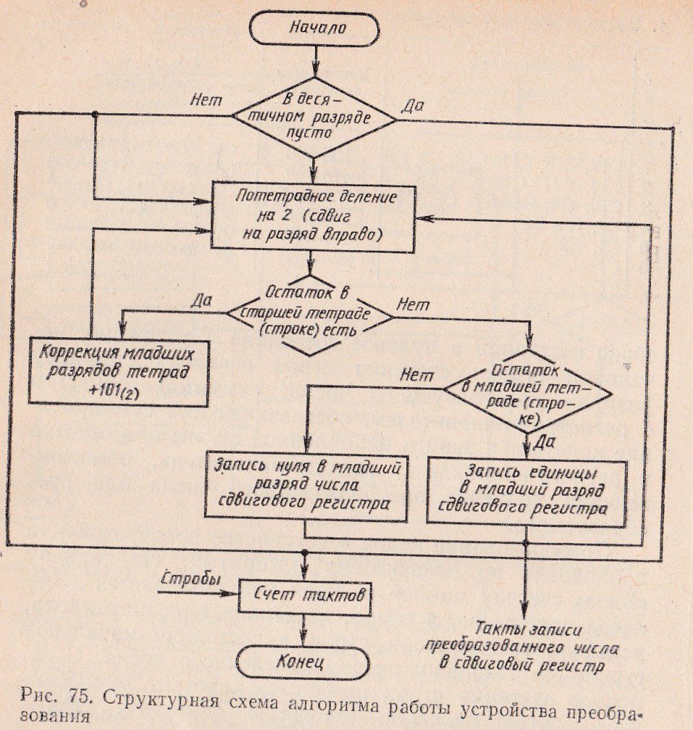 структурная схема алгоритма работы устройства преобразования