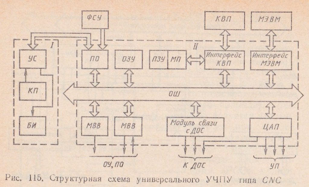 структурная схема универсального УЧПУ типа СNC