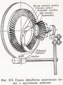 схема обработки конических колес